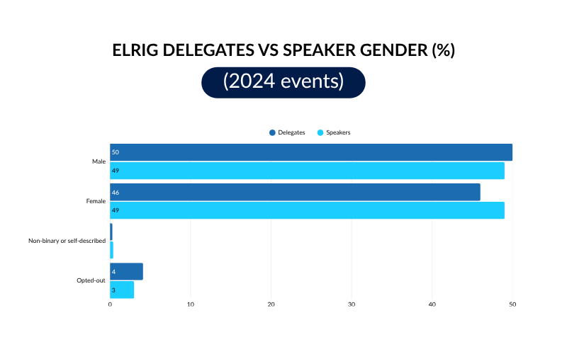 ELRIG delegates vs speaker Gender (%) (2024 events)
