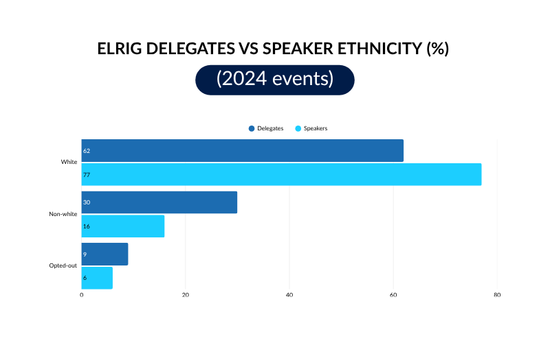 ELRIG Delegates vs Speaker Ethnicity (%) across 2024 Events