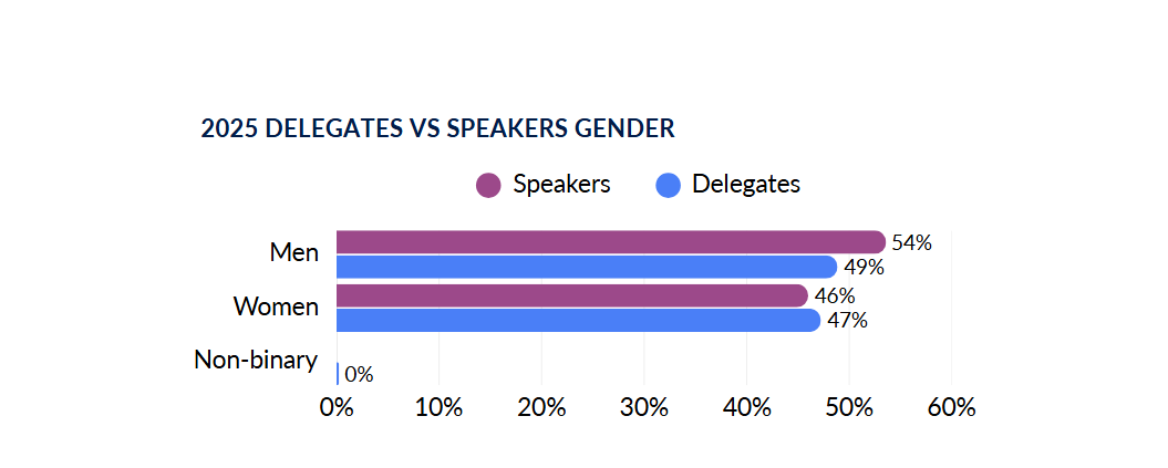 ELRIG delegates vs speaker Gender (%) (2024 events)