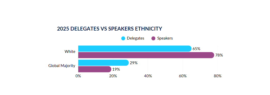 ELRIG Delegates vs Speaker Ethnicity (%) across 2024 Events